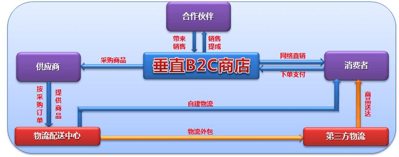 b2c商城網(wǎng)站運(yùn)營(yíng)模式