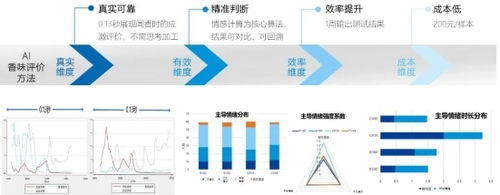 智甄元宇宙 數(shù)化智甄與上海高砂鑒臣香料達(dá)成合作,ai產(chǎn)品力評(píng)價(jià)系統(tǒng)強(qiáng)勢(shì)助力香精研發(fā)